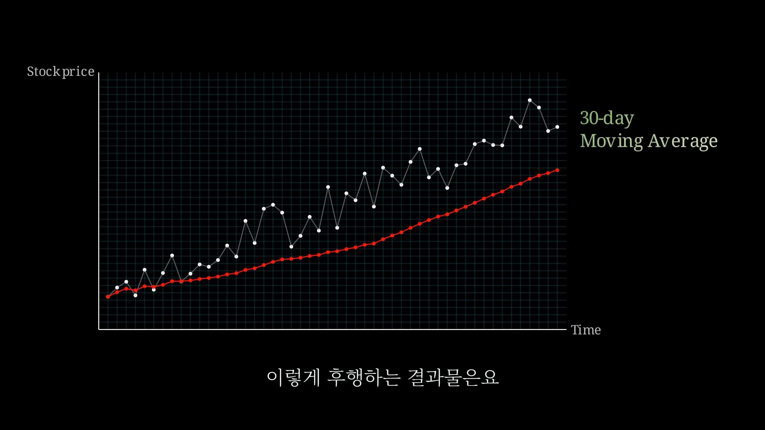 이동 평균과 EMA의 차이점