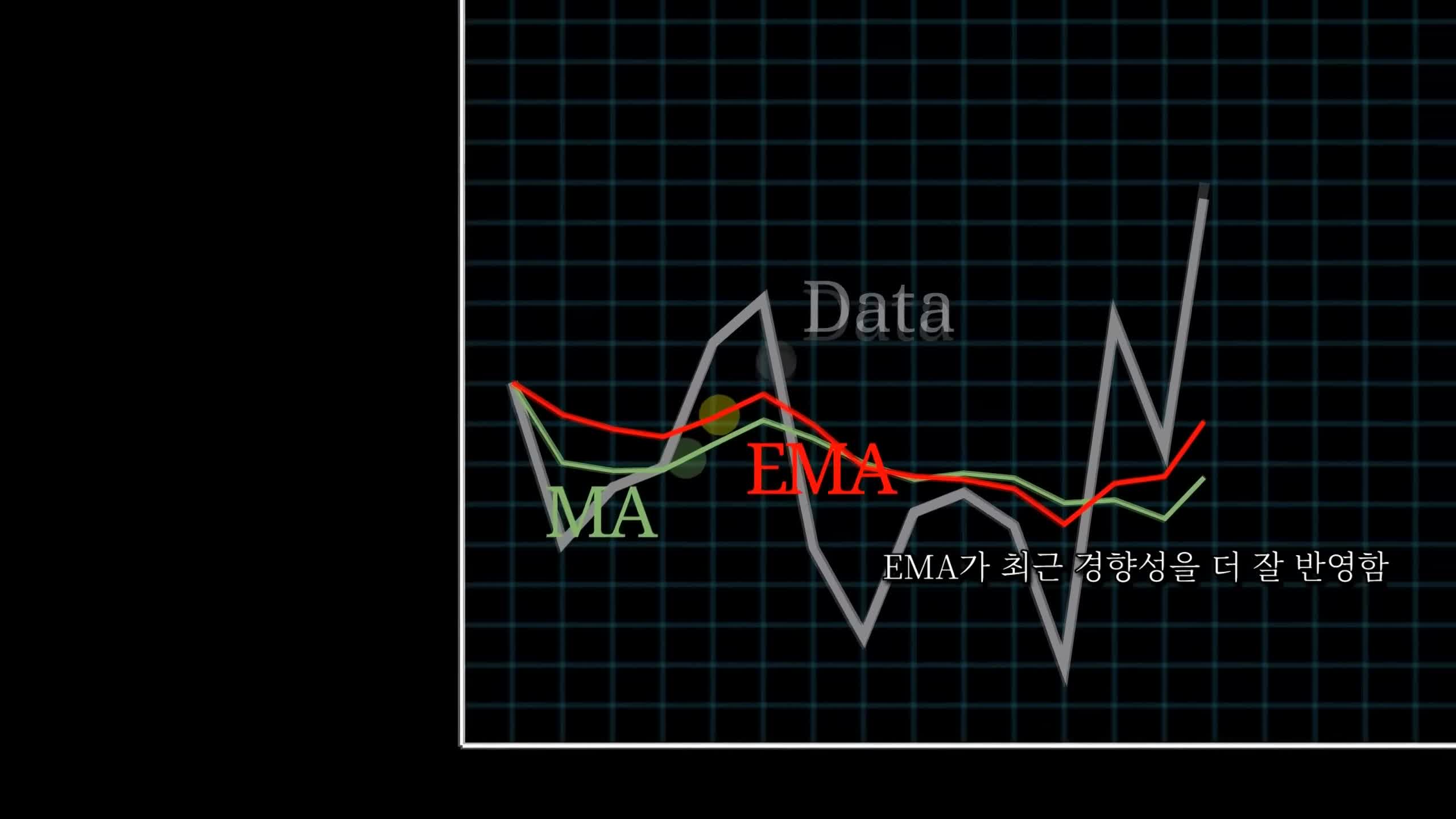 EMA의 응용 사례와 학습 능력 향상
