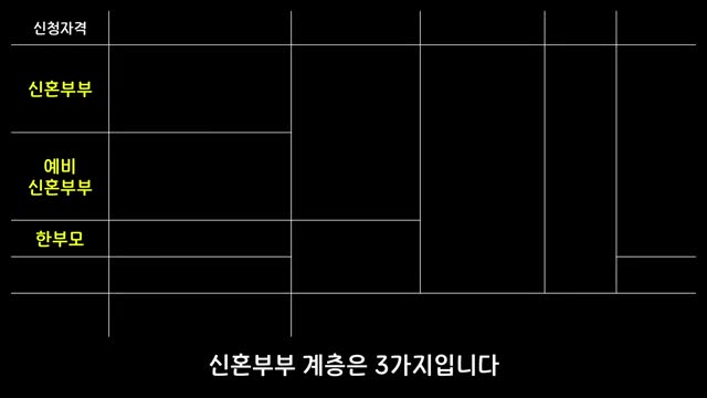 신혼부부와 청년층을 위한 신청자격 및 절차