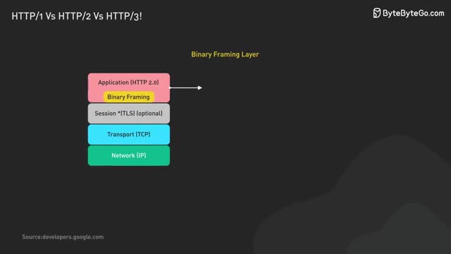 HTTP 2의 개선점과 기능
