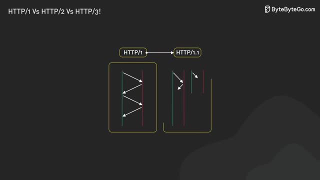 HTTP의 미래와 진화 방향