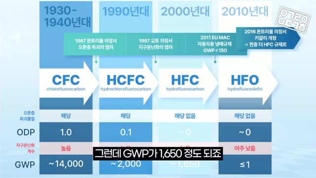 현재 냉매의 문제점과 미래 대안